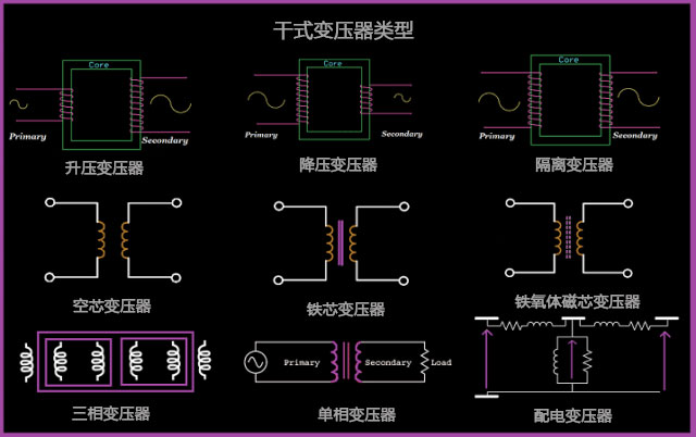 干式變壓器類型